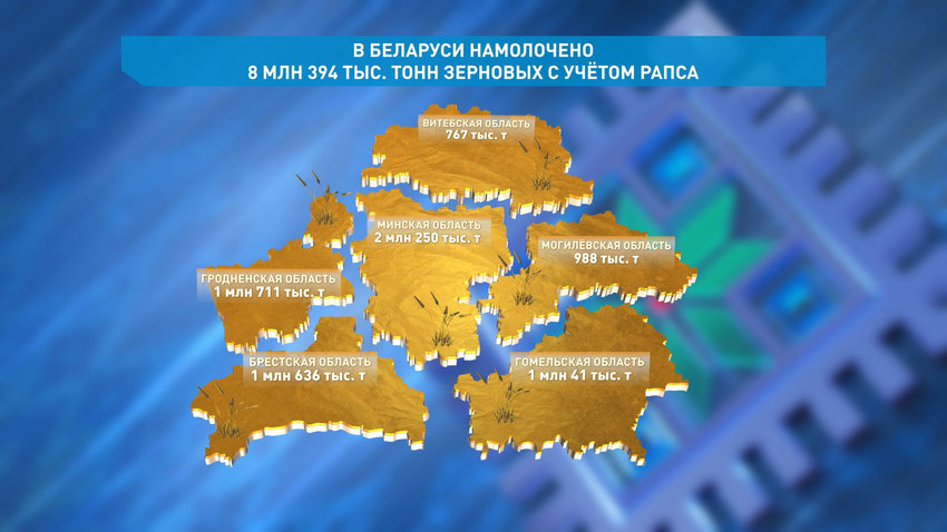 Белорусские аграрии намолотили почти 8,4 млн тонн зерна с учетом рапса