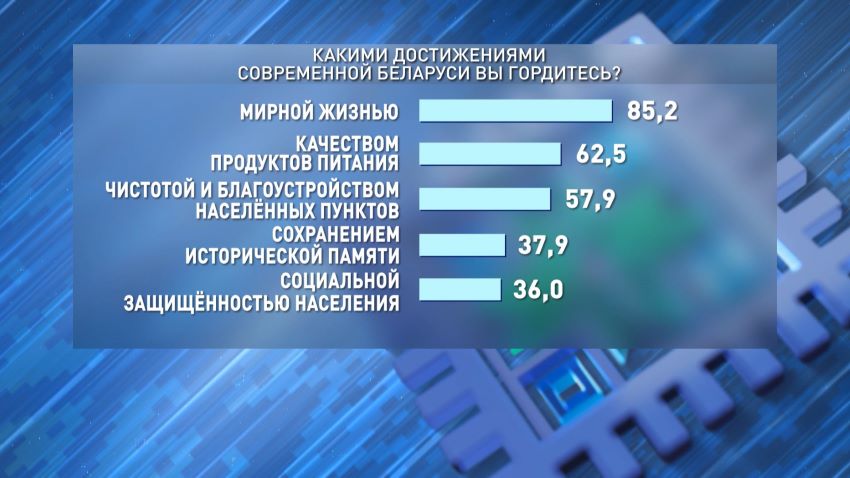 Какими достижениями современной Беларуси гордятся ее жители – социсследование