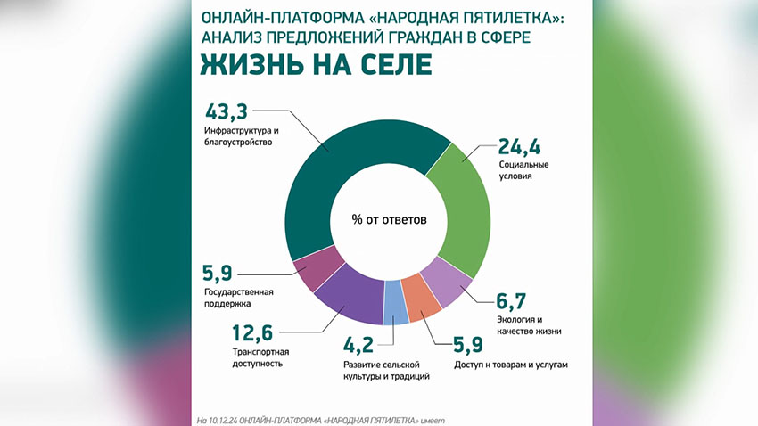 Свое видение развития отдельной отрасли или страны в целом можно отправить на онлайн-платформу «Народная пятилетка»