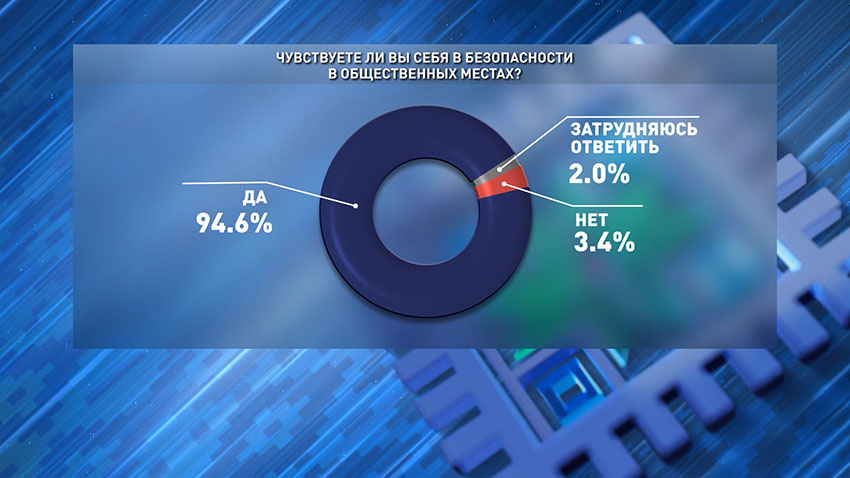В Беларуси полностью удовлетворена такая базовая потребность человека, как безопасность