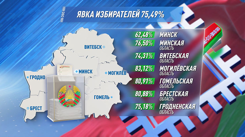 Явка избирателей, по информации Центральной избирательной комиссии, на 16 часов составила почти 75,5%