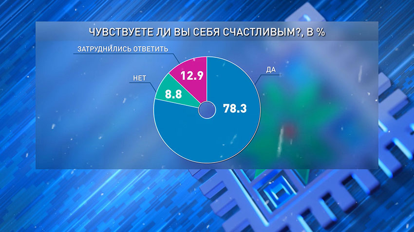 Подавляющее большинство белорусов в позитивном настроении и чувствую себя счастливыми