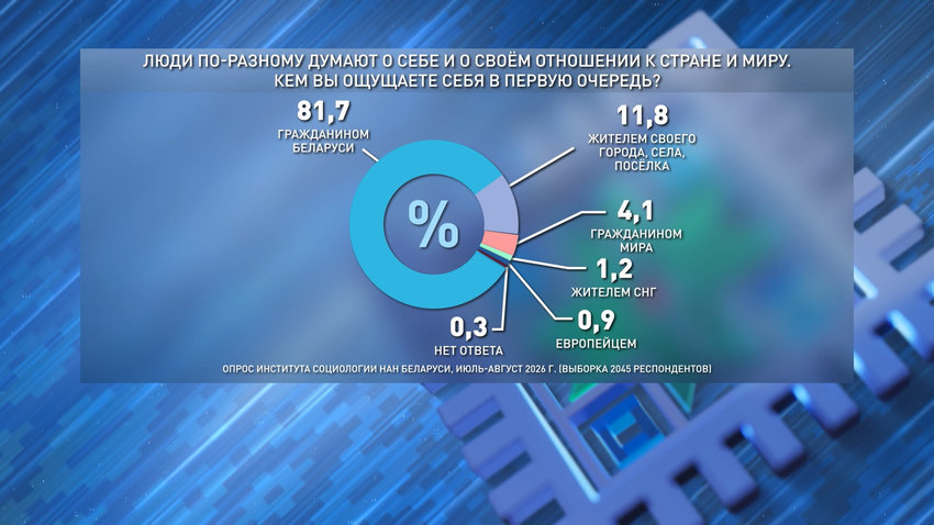 Что касается самоопределения – больше 80% респондентов ответили, что в первую очередь ощущают себя гражданами Беларуси: суверенной и независимой страны.