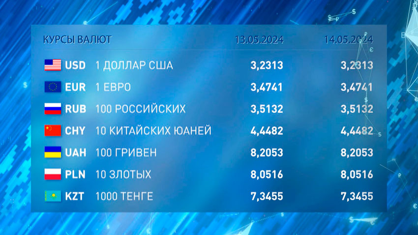 Курсы валют