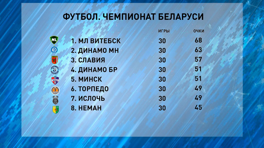 Завершился чемпионат Беларуси по футболу
