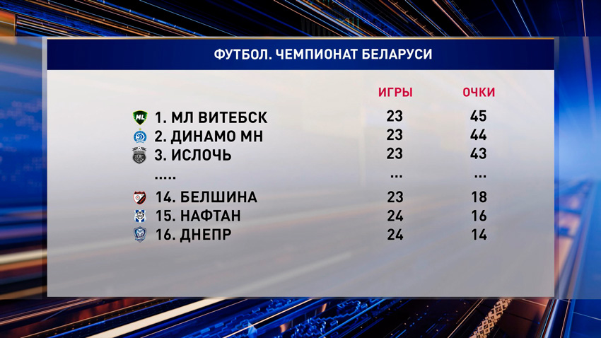 Минское «Динамо» и «МЛ Витебск» обыграли соперников в перенесенных матчах высшей лиги