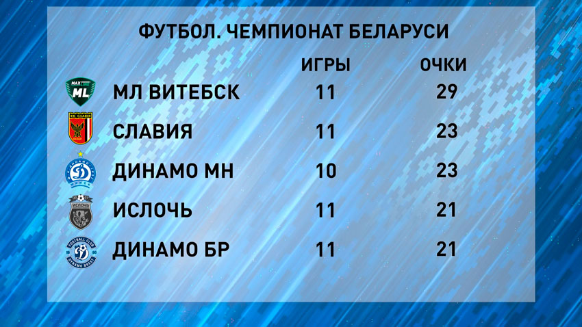 Таблица результатов