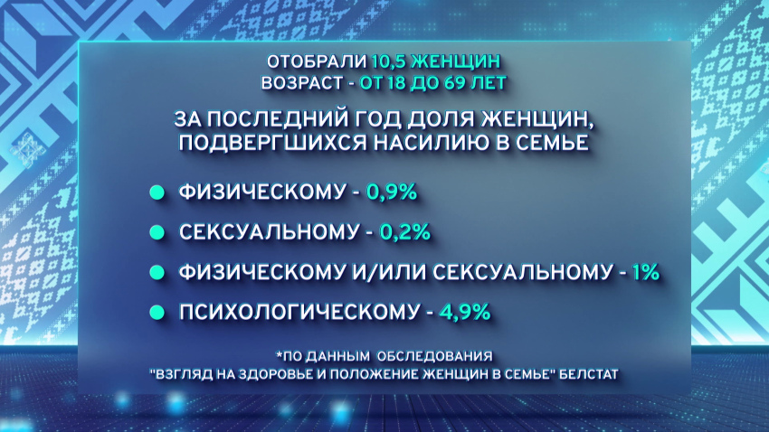 Больше 14% женщин в Беларуси хотя бы раз сталкивались с психологическим или физическим насилием