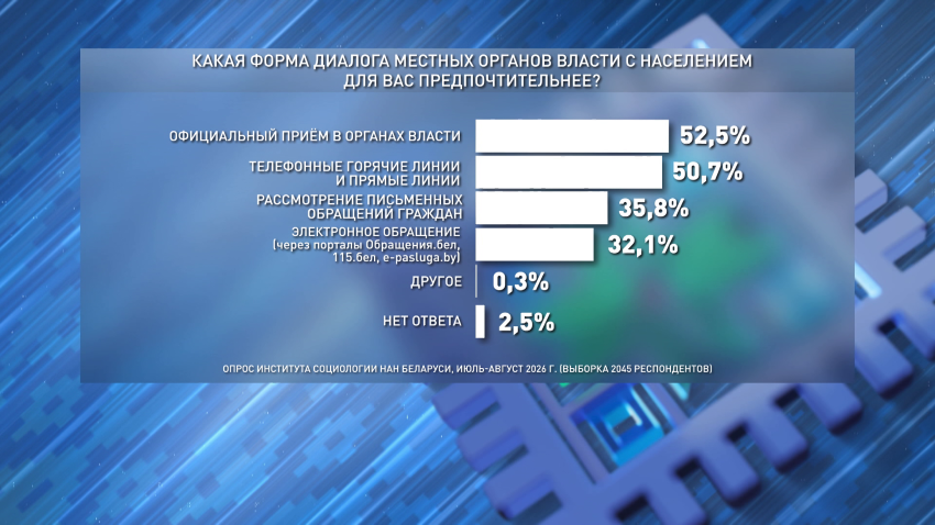 Большинство белорусов доверяет Президенту. Вторую часть масштабного социсследования презентовали в Минске