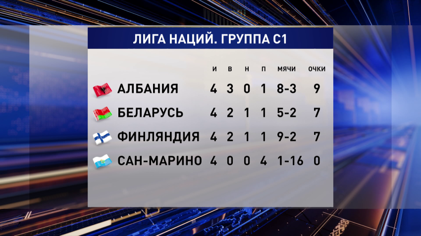 Футбольная сборная Беларуси обыграла команду Финляндии в матче Лиги наций