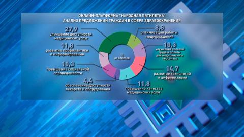 Онлайн-платформа «Народная пятилетка». Белорусов интересует доступность медицины, развитие технологий и цифровизации